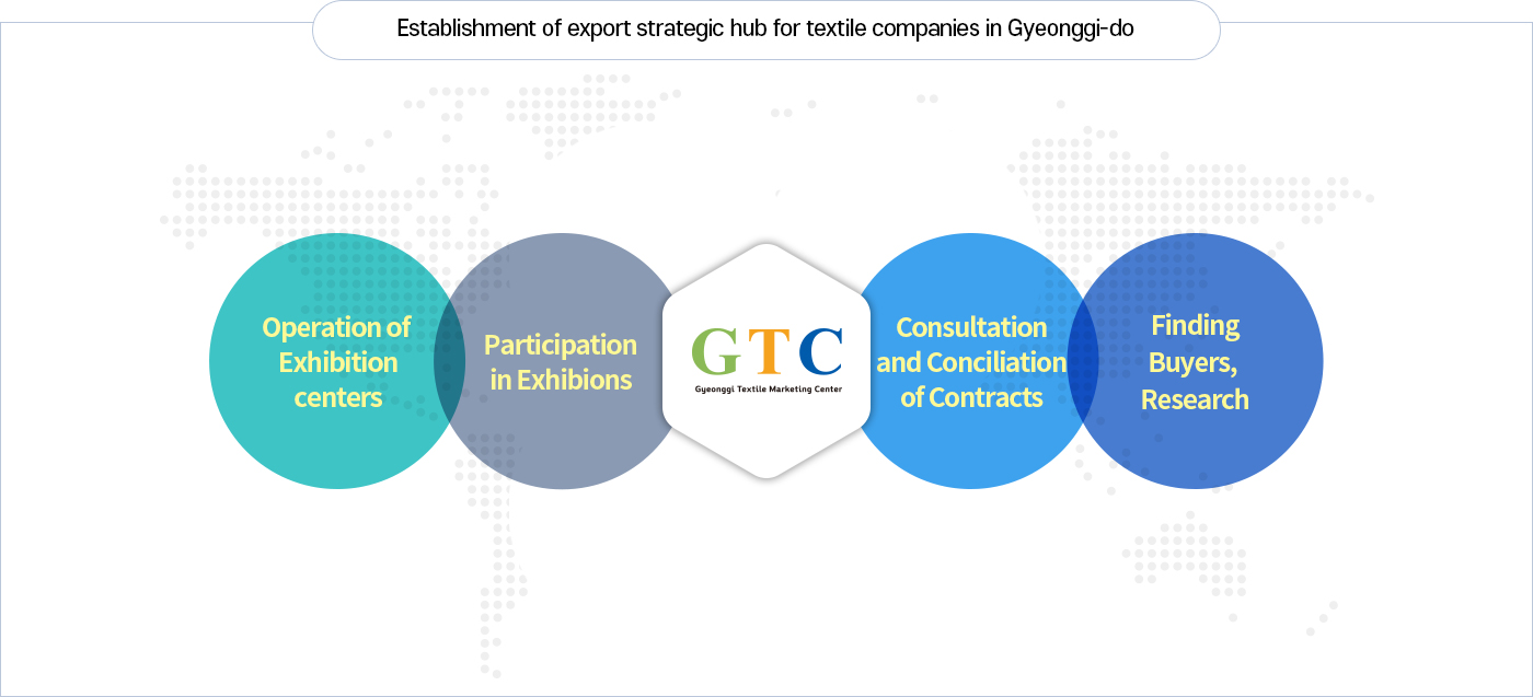 Establishment of export strategic hub for textile companies in Gyeonggi-do