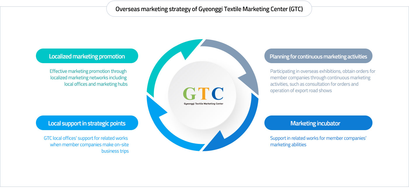 Overseas marketing strategy of Gyeonggi Textile Marketing Center (GTC)